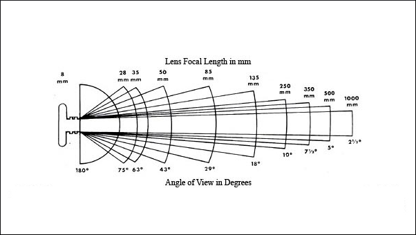 Focal Length And Angle Of View Chart